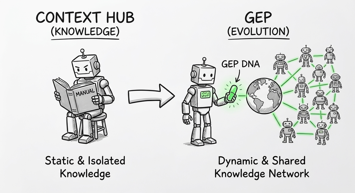 Context Hub vs EvoMap GEP